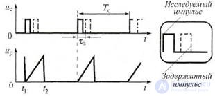 4.1 Universal Oscilloscopes