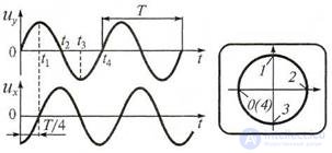 4.1 Universal Oscilloscopes