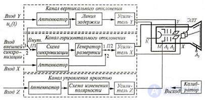 4.1 Universal Oscilloscopes