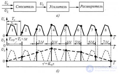   4.3 Dual-channel and dual-beam oscilloscopes 