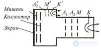   4.3 Dual-channel and dual-beam oscilloscopes 