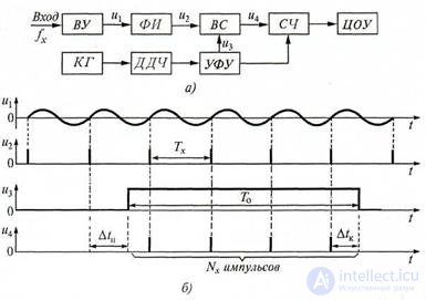   5 Measurement of signal parameters Topic 5.1 Measurement of frequency and time intervals 