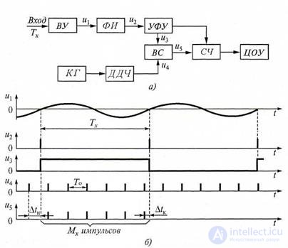   5 Measurement of signal parameters Topic 5.1 Measurement of frequency and time intervals 