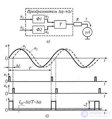 5.2 Measurement of phase shift