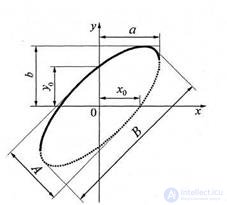 5.2 Measurement of phase shift