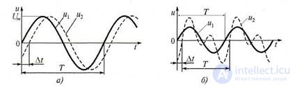 5.2 Measurement of phase shift