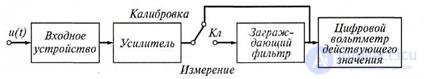   5.3.  Waveform distortion measurement 