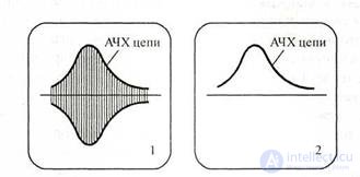   6 Measurement characteristics, electromechanical circuits.  Topic 6.1.  Measurement of amplitude-frequency characteristics 