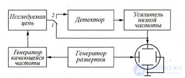   6 Measurement characteristics, electromechanical circuits.  Topic 6.1.  Measurement of amplitude-frequency characteristics 