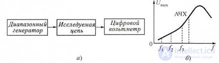   6 Measurement characteristics, electromechanical circuits.  Topic 6.1.  Measurement of amplitude-frequency characteristics 