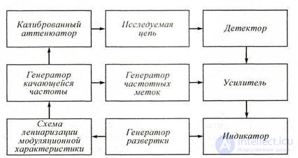   6 Measurement characteristics, electromechanical circuits.  Topic 6.1.  Measurement of amplitude-frequency characteristics 