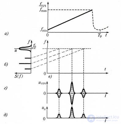   6.2 Measurement of spectral characteristics 