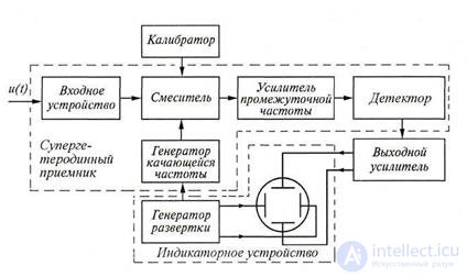   6.2 Measurement of spectral characteristics 