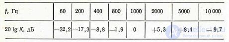   6.4.  Noise measurement 