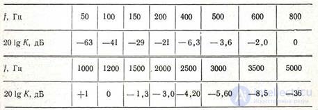   6.4.  Noise measurement 