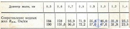   8.1.  Norms of electrical characteristics of communication circuits for direct current 