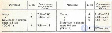   8.1.  Norms of electrical characteristics of communication circuits for direct current 