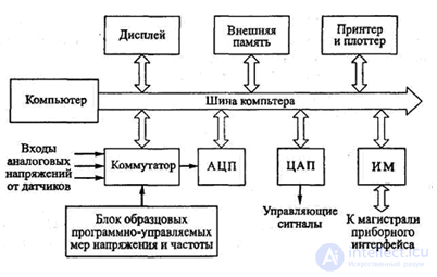   9.3.  Virtual Information Measuring Systems 