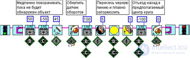 Driving in a Circle. Pushing Objects Out. The Kegelring Task