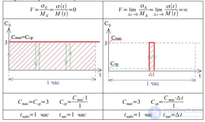   1.5 Mathematical expectation and variance of the simplest call flow 