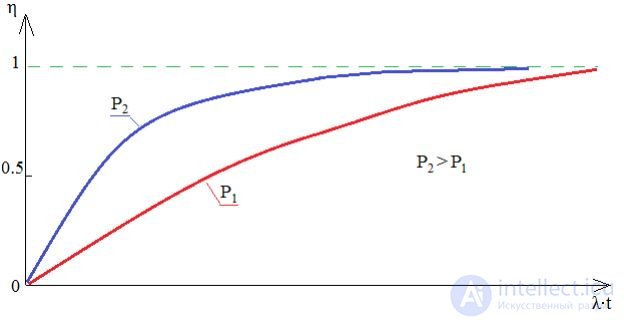   1.5 Mathematical expectation and variance of the simplest call flow 