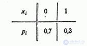   5.1.  A number of distribution.  Polygon distribution 