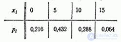   5.1.  A number of distribution.  Polygon distribution 