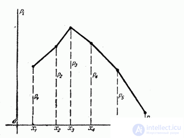   5.1.  A number of distribution.  Polygon distribution 