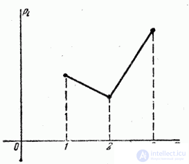   5.1.  A number of distribution.  Polygon distribution 