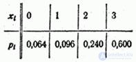   5.1.  A number of distribution.  Polygon distribution 