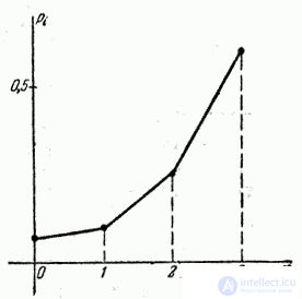   5.1.  A number of distribution.  Polygon distribution 