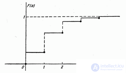   5.2.  Distribution function 