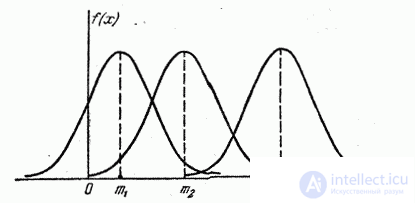   6.1.  Normal distribution law and its parameters 