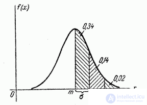   6.3.  The probability of hitting a random variable in a given area.  Normal distribution function 