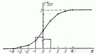   7.3.  Statistical series.  bar chart 