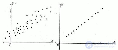   8.6.  Numerical characteristics of a system of two random variables.  Correlation moment.  Correlation coefficient 