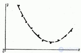   14.8.  Smoothing of experimental dependencies by the least squares method 