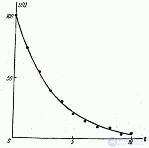   14.8.  Smoothing of experimental dependencies by the least squares method 