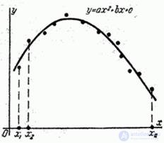   14.8.  Smoothing of experimental dependencies by the least squares method 