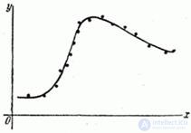   14.8.  Smoothing of experimental dependencies by the least squares method 