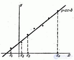   14.8.  Smoothing of experimental dependencies by the least squares method 