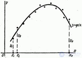   14.8.  Smoothing of experimental dependencies by the least squares method 