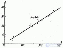   14.8.  Smoothing of experimental dependencies by the least squares method 