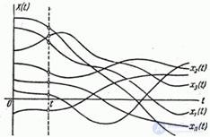   15.1.  Theory of random functions.  Concept of random function 