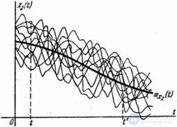 15.3.  Characteristics of random functions