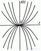 16.1.  The idea of ​​the method of canonical decompositions.  Representation of a random function as a sum of elementary random functions