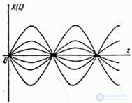 16.1.  The idea of ​​the method of canonical decompositions.  Representation of a random function as a sum of elementary random functions