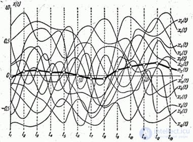   17.1.  The concept of stationary random process 