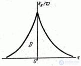   17.4.  Spectral decomposition of a random function in a complex form 