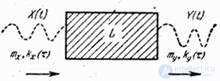   17.5.  Transformation of stationary random function by stationary linear system 